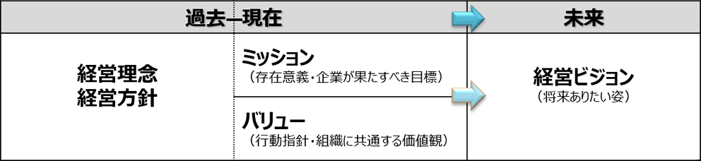 経営理念と経営方針
