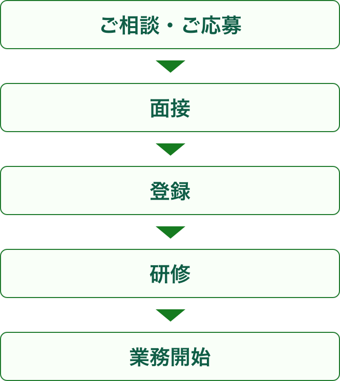 応募から業務開始までの流れ