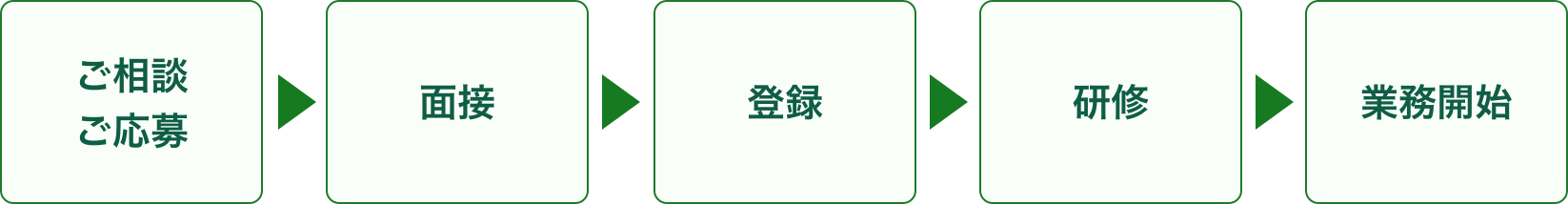 応募から業務開始までの流れ